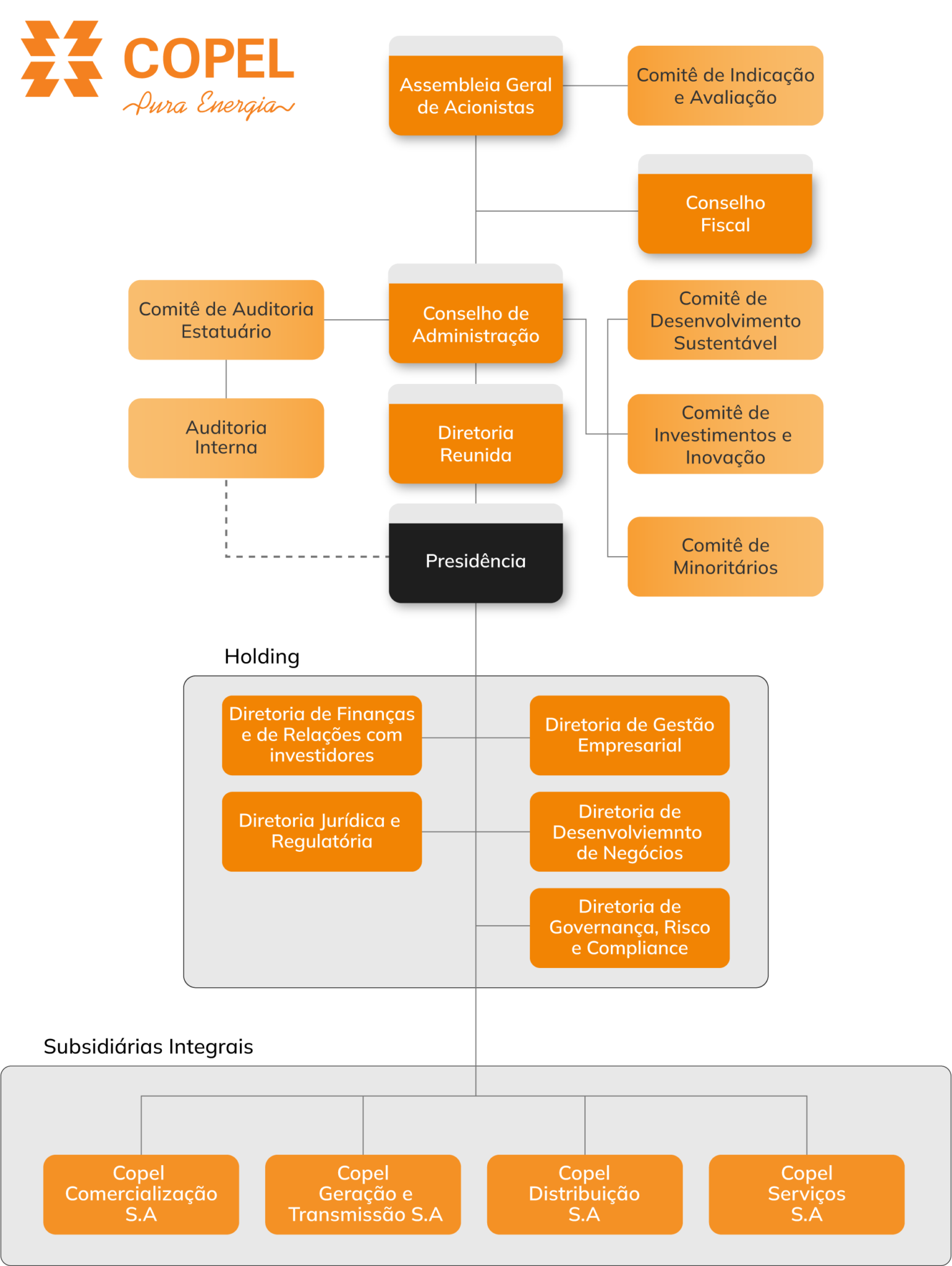 Organograma Copel Sustentabilidade